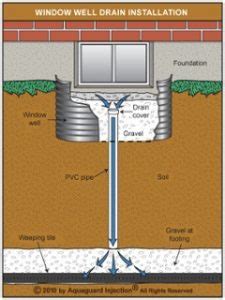 Window Well and Drain Installation - AquaGuard Injection & Waterproofing®