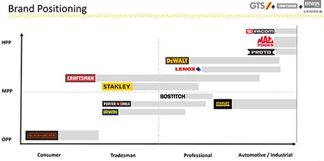 How Stanley Black & Decker Targets Their Tool Brands in 2017, and Other ...