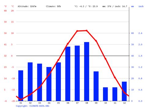 Climate Jammu and Kashmir: Temperature, climate graph, Climate table ...