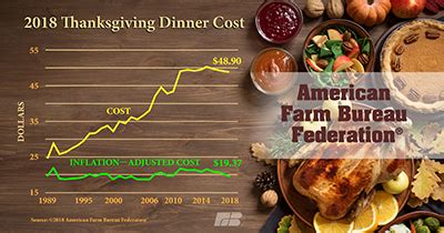 THANKSGIVING DINNER COST DOWN FOR THIRD STRAIGHT YEAR - Alabama Farmers ...