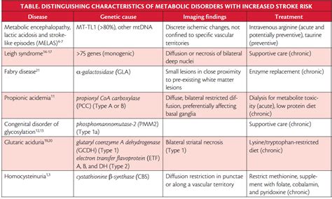 Stroke Snapshot: Metabolic Stroke - Practical Neurology