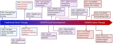 Frontiers | CRISPR Gene Therapy: Applications, Limitations, and ...