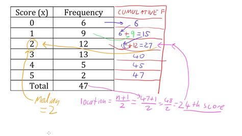 Median From a Frequency Table - YouTube