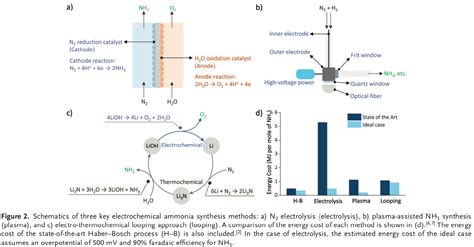 Literature review: Electrochemical Ammonia Synthesis and Ammonia Fuel Cells - Ammonia Energy ...