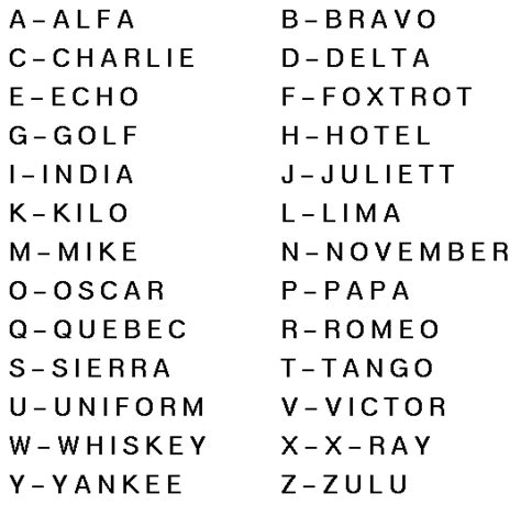 Phonetic alphabet table - Alpha Bravo Charlie - Useful One!