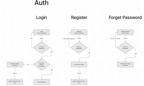 FIGJAM Flow chart in Figma Prototyping - Share an idea - Figma ...