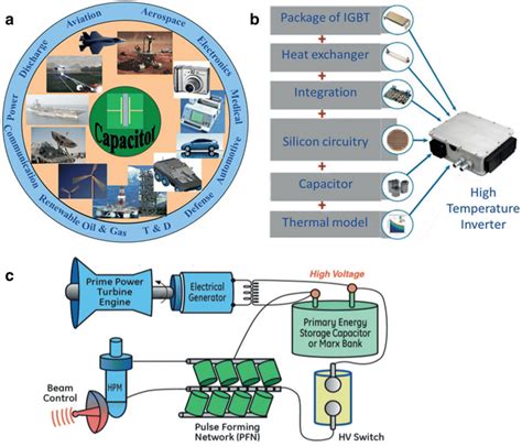 a Advanced applications of high capacitive dielectric capacitor, b ...