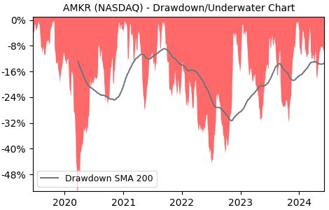 AMKR - Amkor Technology - Stock Price & Dividends