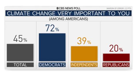 CBS News poll: Climate change will be an issue for most voters in 2020 ...