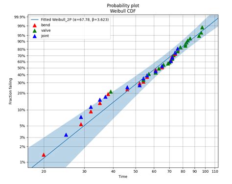 Probability plots — reliability 0.8.10 documentation