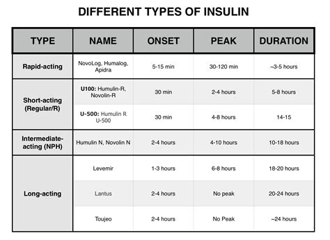 Diabetes Insulin Dosage Chart