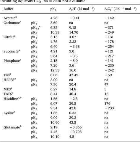 Table 1 from Buffer solutions in drug formulation and processing: How pKa values depend on ...