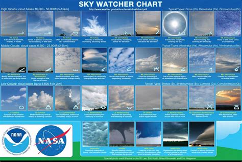 Clouds at different heights affect our weather differently