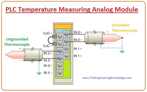 Analog Input and Output Devices of PLC - The Engineering Knowledge