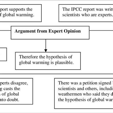 Objection to the Argument in the Scientific Truth Example | Download ...