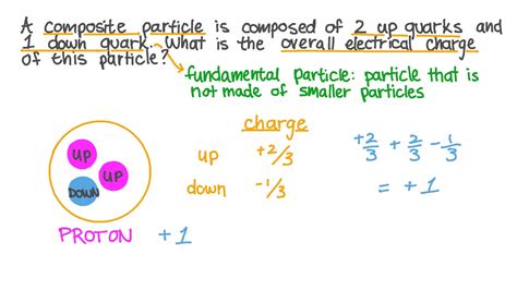 Proton Particle Charge