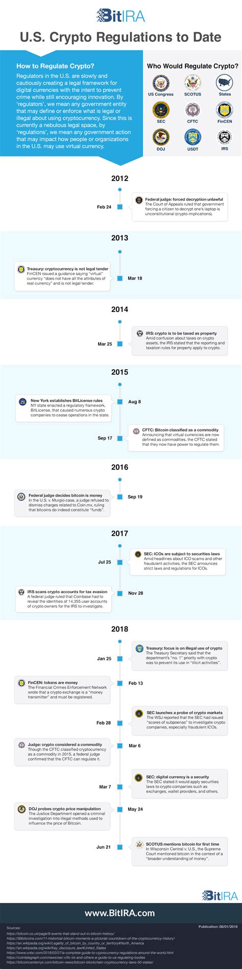 Cryptocurrency Regulators and Regulations US and International - 2012 ...