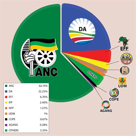 Election results reshuffle SA political landscape despite ANC victory