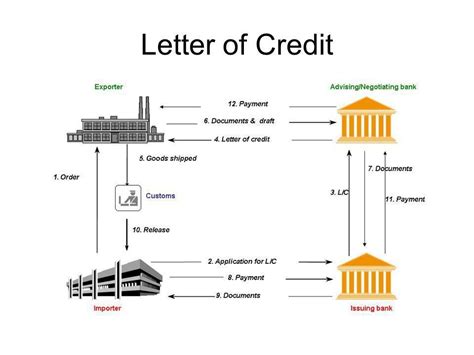 What is UPAS/USANCE Letter of Credit