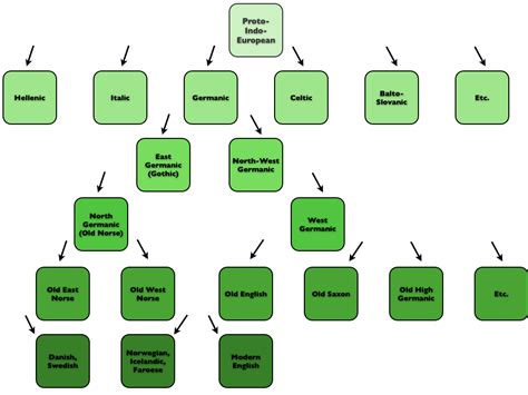 Old English: The Language of the Anglo-Saxons