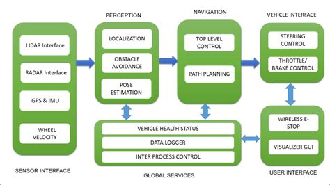Software block diagram of self-driving cars - ROS Robotics Projects | Self driving, Block ...