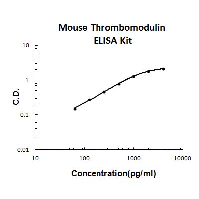 Mouse Thrombomodulin ELISA Kit Price PicoKine® | BosterBio