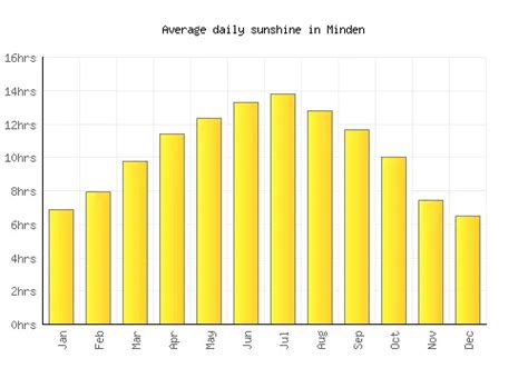 Minden Weather averages & monthly Temperatures | United States ...