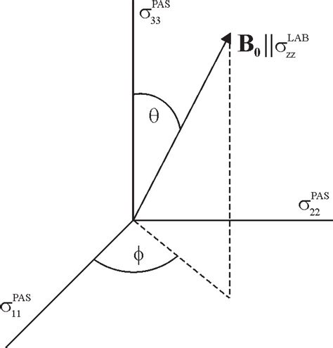 2. The relative orientation of principal axis system of chemical... | Download Scientific Diagram