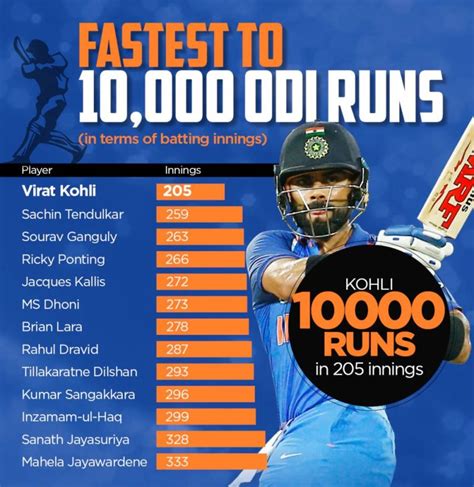 Virat Kohli Ranking - India 2023