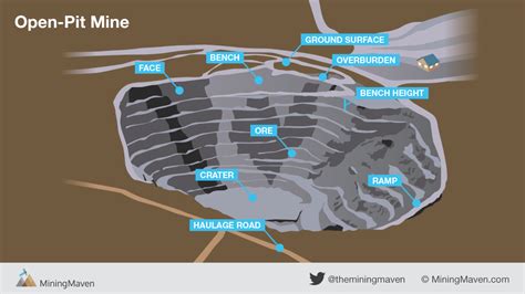 Open Pit Mining Process Diagram