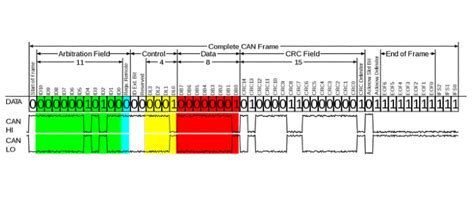 Understanding CAN Bus - Technical Articles