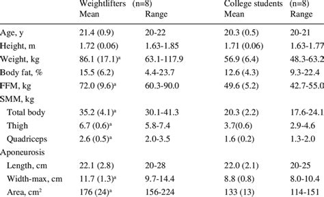 Body composition and skeletal muscle mass in male weightlifters and... | Download Table