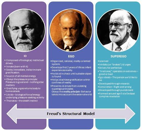 Freudian Theory and the Structural Model http://freudquotes.blogspot ...