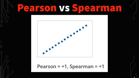 Pearson Correlation vs Spearman Correlation (With Graph Interpretations ...