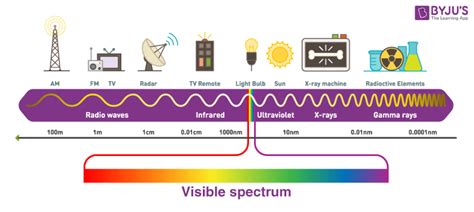 The Electromagnetic Spectrum - Radio Waves And Radio Spectrum