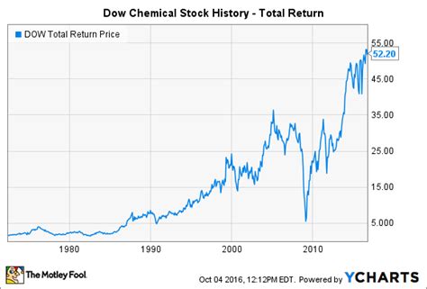 Dow Chemical Stock: How the Chemical Giant Bounced Back - Nasdaq.com