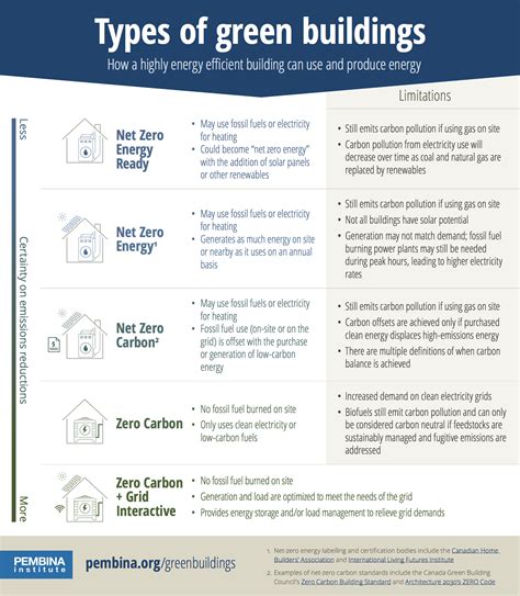 Infographic: Five types of green buildings explained