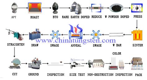 Tungsten Electrode Production Process - Tungsten Electrode Manufacturer and Supplier ...