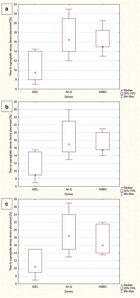 Time to supraglottic airway device placement during study scenarios ...