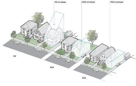 Zoning: Districts Guide -Residence Districts - R2 - R2A - R2X - DCP