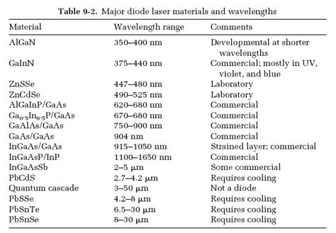 Chapter 9.11: Diode Laser Materials and Wavelengths | GlobalSpec