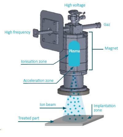 IONGUN ion implanter - IONICS