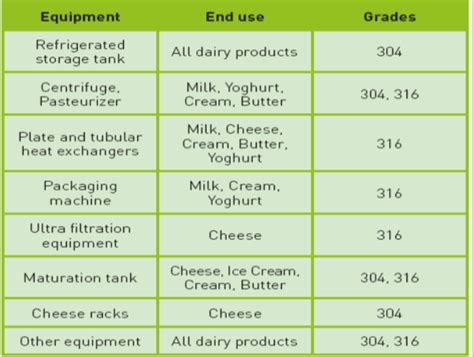 Stainless Steel: Its types, grades, properties and application