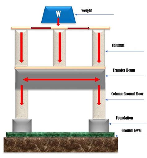 What is a Transfer Beam?