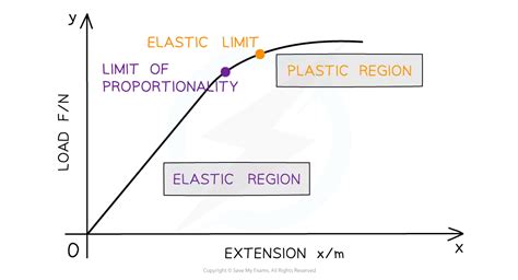 Hooke's Law | Class Eleven Physics