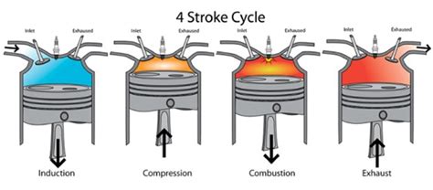 Engine Four Stroke Cycle