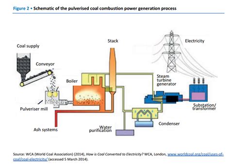 Coal Power Plant Flow Diagram