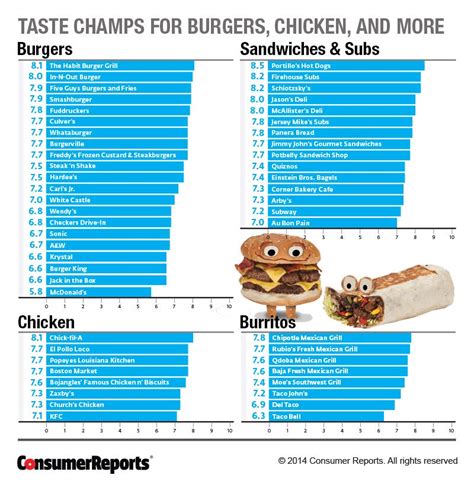 Best Fast Food Chains Ranked - Business Insider