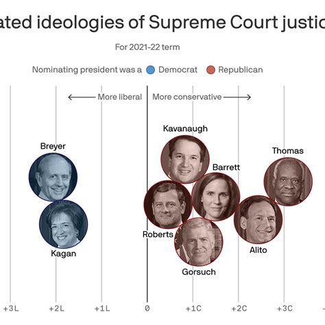 Political Makeup Of Supreme Court Justices | Saubhaya Makeup