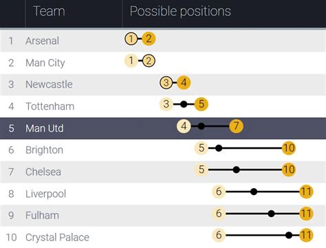 Man United could be fourth: how Premier League table can change this weekend - Football ...